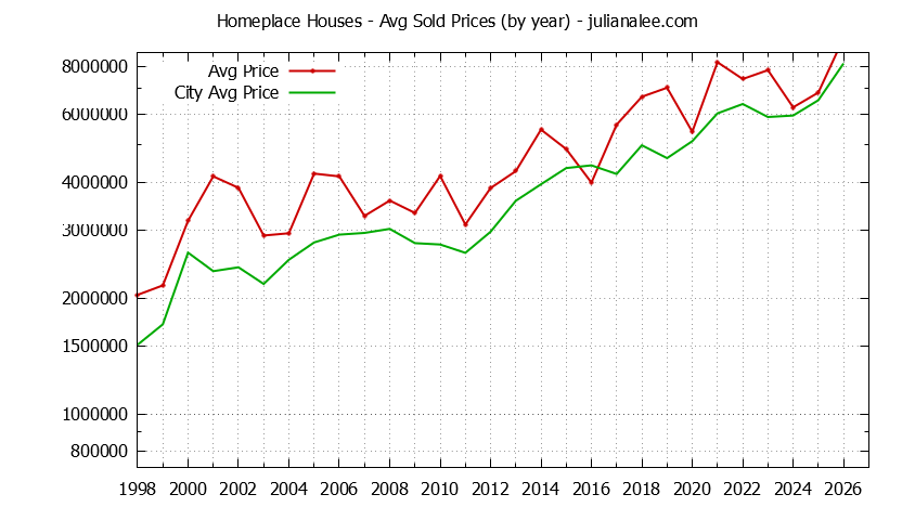 Yearly Average Price of a Homeplace Home Yearly Average Price of a Homeplace Home