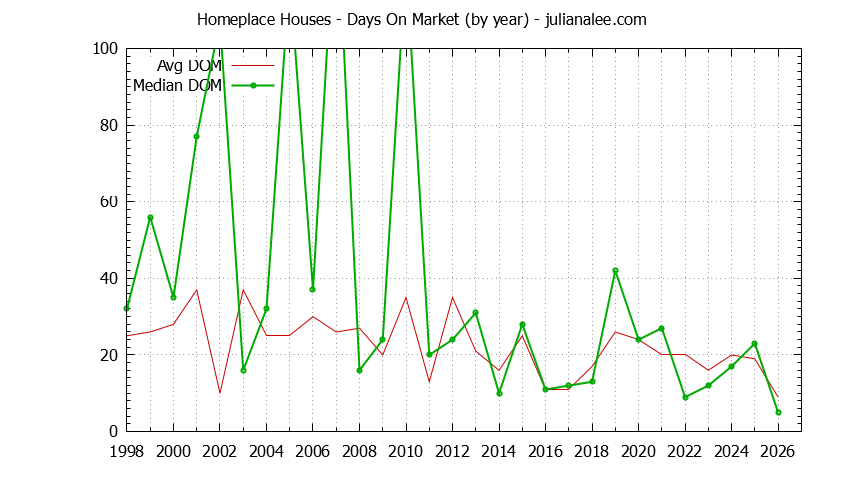 Yearly Average Days On Market for Homeplace Houses Sold Graph of the Yearly Average Days On Market for Homeplace Houses Sold