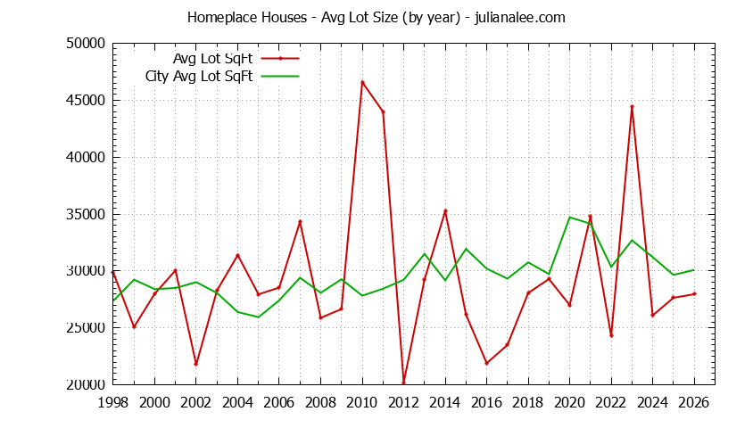 Yearly Average Lot Size of Homeplace vs. Hillsborough Houses Sold Graph of the Yearly Average Lot Size of Homeplace vs. Hillsborough Houses Sold