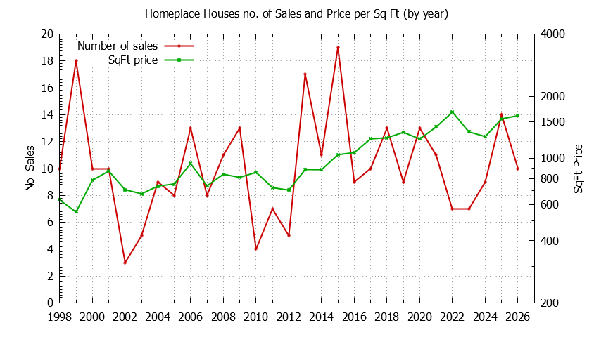 Yearly Number vs. Price Per SqFt for Homeplace Houses Sold Graph of the Yearly Number vs. Price Per SqFt for Homeplace Houes Sold
