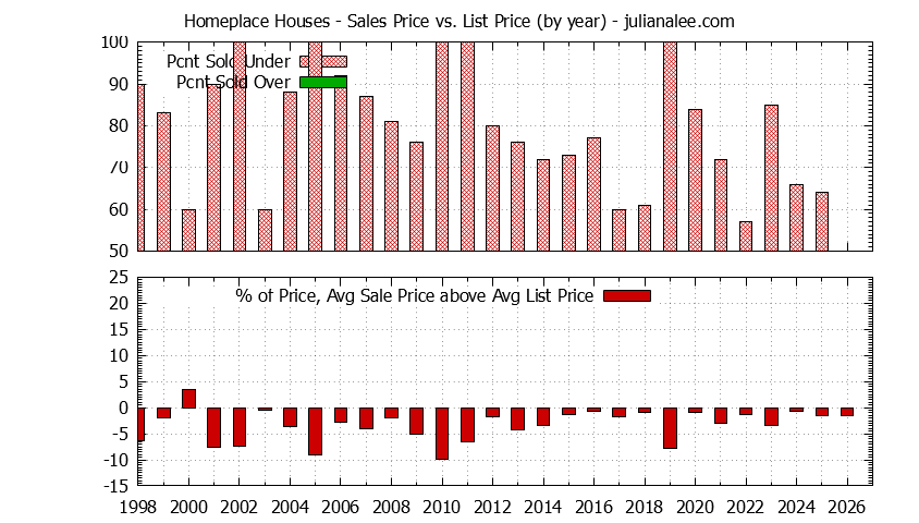 Yearly Average Sales Price vs. List Price for Homeplace Houses Graph of the Yearly Average Sales Price vs. List Price for Homeplace Houses