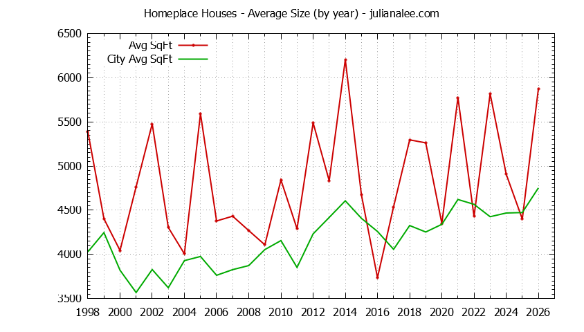 Yearly Average Size of Homeplace vs. Hillsborough Houses Sold Graph of the Yearly Average Size of Homeplace vs. Hillsborough Houses Sold