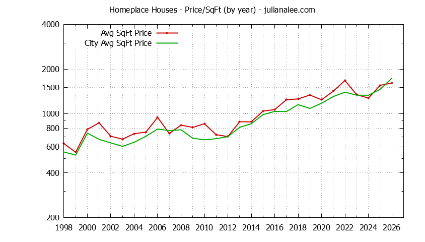 Yearly Average Price Per Square Foot for Homeplace & Hillsborough Houses Sold Graph of the Yearly Average Price Per Square Foot for Homeplace & Hillsborough Homes