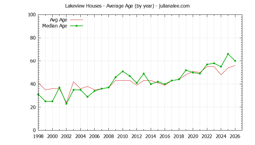 Yearly Average Age of Lakeview Houses Sold Graph of the Yearly Average Age of Lakeview Houses Sold