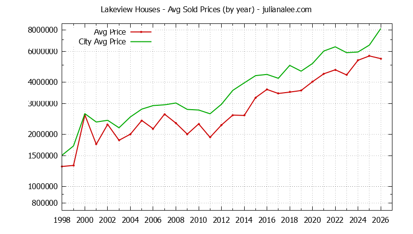 Yearly Average Price of a Lakeview Home Yearly Average Price of a Lakeview Home