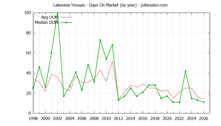 Yearly Average Days On Market for Lakeview Houses Sold Graph of the Yearly Average Days On Market for Lakeview Houses Sold
