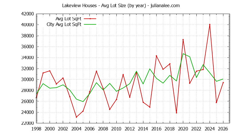 Yearly Average Lot Size of Lakeview vs. Hillsborough Houses Sold Graph of the Yearly Average Lot Size of Lakeview vs. Hillsborough Houses Sold