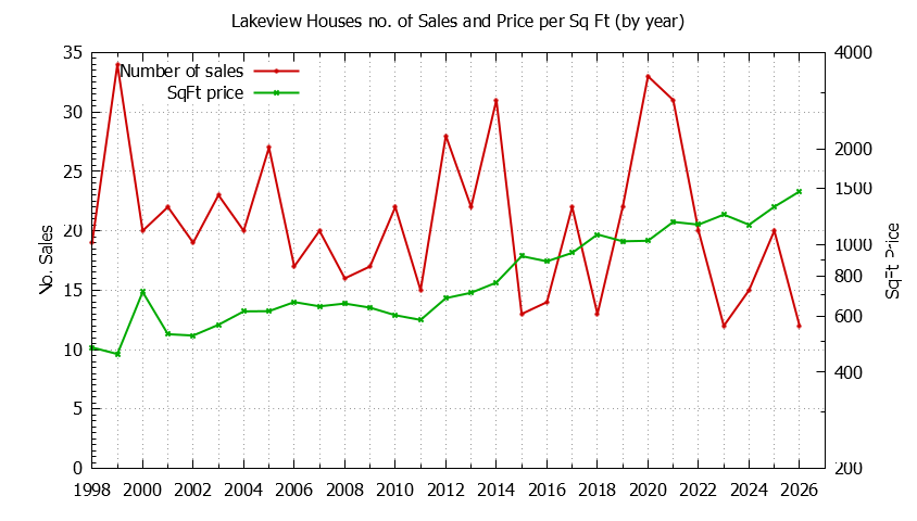 Yearly Number vs. Price Per SqFt for Lakeview Houses Sold Graph of the Yearly Number vs. Price Per SqFt for Lakeview Houes Sold