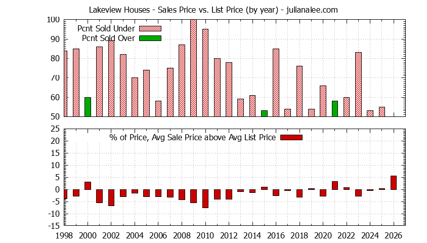 Yearly Average Sales Price vs. List Price for Lakeview Houses Graph of the Yearly Average Sales Price vs. List Price for Lakeview Houses