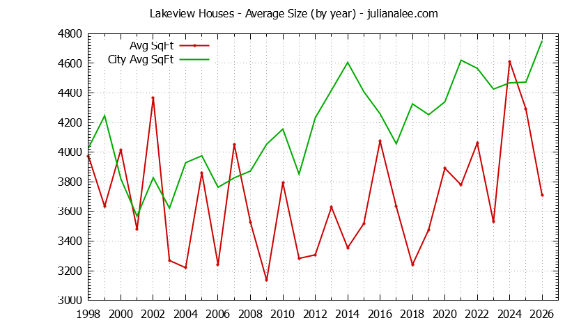 Yearly Average Size of Lakeview vs. Hillsborough Houses Sold Graph of the Yearly Average Size of Lakeview vs. Hillsborough Houses Sold