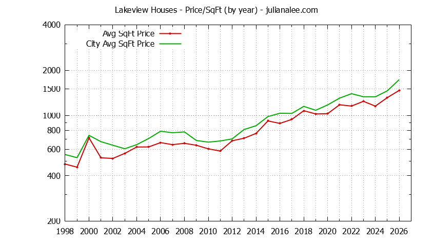 Yearly Average Price Per Square Foot for Lakeview & Hillsborough Houses Sold Graph of the Yearly Average Price Per Square Foot for Lakeview & Hillsborough Homes