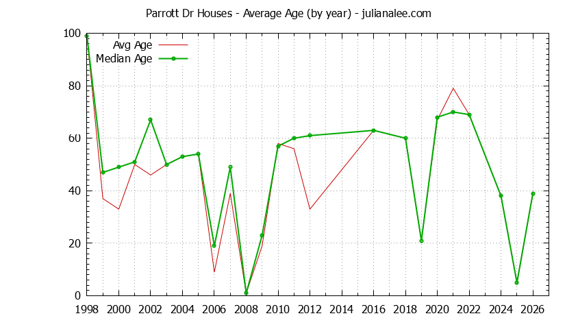 Yearly Average Age of Parrott Dr Houses Sold Graph of the Yearly Average Age of Parrott Dr Houses Sold
