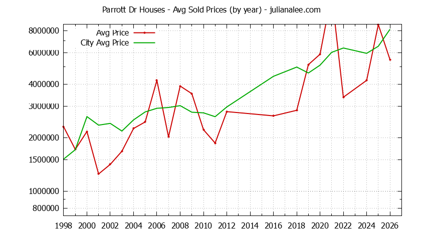 Yearly Average Price of a Parrott Dr Home Yearly Average Price of a Parrott Dr Home
