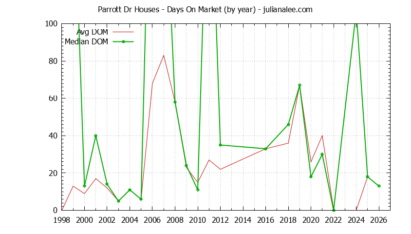 Yearly Average Days On Market for Parrott Dr Houses Sold Graph of the Yearly Average Days On Market for Parrott Dr Houses Sold