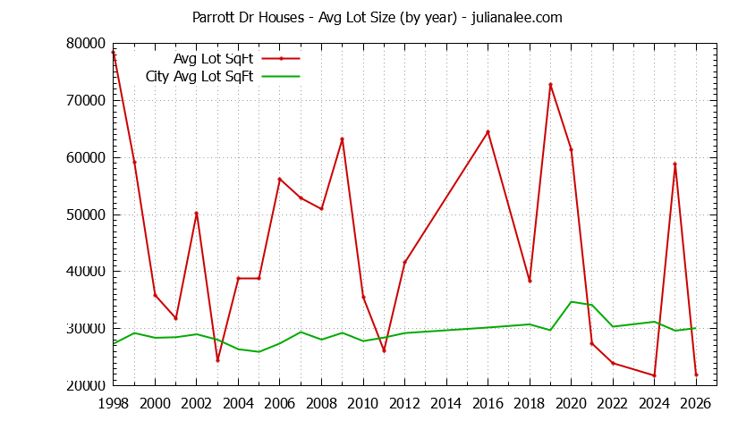 Yearly Average Lot Size of Parrott Dr vs. Hillsborough Houses Sold Graph of the Yearly Average Lot Size of Parrott Dr vs. Hillsborough Houses Sold