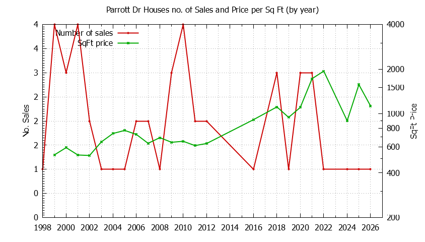 Yearly Number vs. Price Per SqFt for Parrott Dr Houses Sold Graph of the Yearly Number vs. Price Per SqFt for Parrott Dr Houes Sold