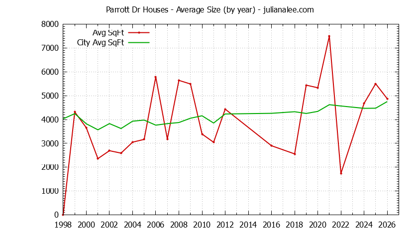 Yearly Average Size of Parrott Dr vs. Hillsborough Houses Sold Graph of the Yearly Average Size of Parrott Dr vs. Hillsborough Houses Sold