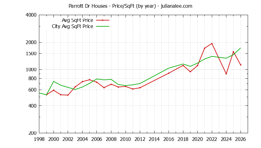Yearly Average Price Per Square Foot for Parrott Dr & Hillsborough Houses Sold Graph of the Yearly Average Price Per Square Foot for Parrott Dr & Hillsborough Homes