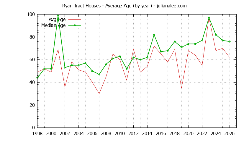 Yearly Average Age of Ryan Tract Houses Sold Graph of the Yearly Average Age of Ryan Tract Houses Sold