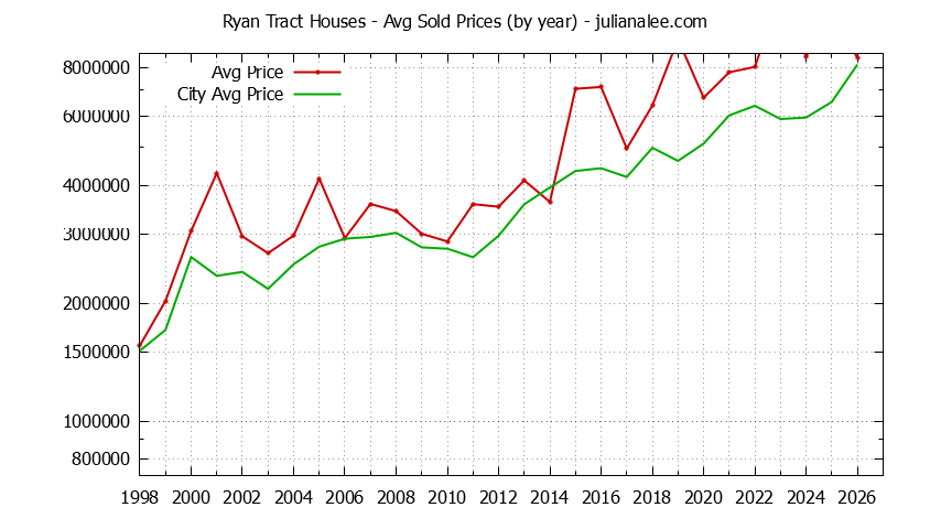 Yearly Average Price of a Ryan Tract Home Yearly Average Price of a Ryan Tract Home