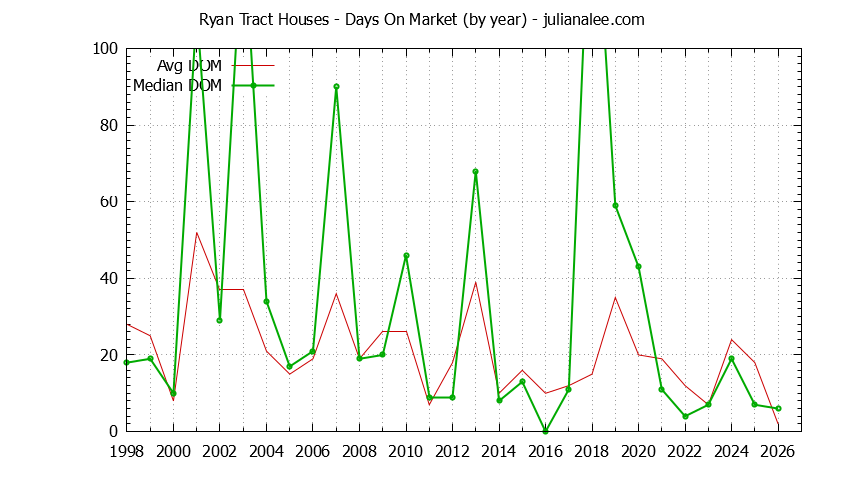 Yearly Average Days On Market for Ryan Tract Houses Sold Graph of the Yearly Average Days On Market for Ryan Tract Houses Sold