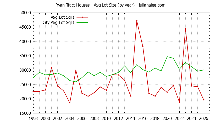 Yearly Average Lot Size of Ryan Tract vs. Hillsborough Houses Sold Graph of the Yearly Average Lot Size of Ryan Tract vs. Hillsborough Houses Sold