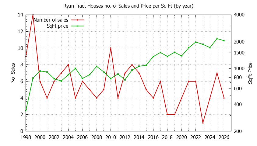 Yearly Number vs. Price Per SqFt for Ryan Tract Houses Sold Graph of the Yearly Number vs. Price Per SqFt for Ryan Tract Houes Sold