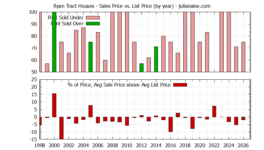 Yearly Average Sales Price vs. List Price for Ryan Tract Houses Graph of the Yearly Average Sales Price vs. List Price for Ryan Tract Houses