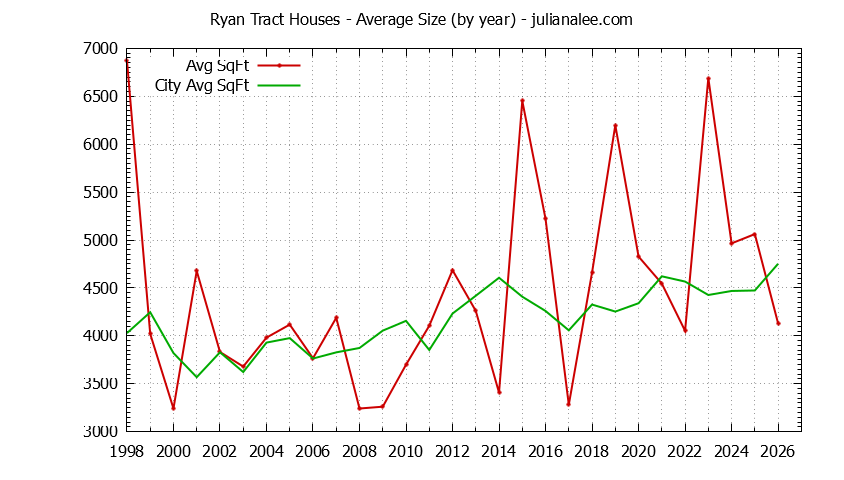 Yearly Average Size of Ryan Tract vs. Hillsborough Houses Sold Graph of the Yearly Average Size of Ryan Tract vs. Hillsborough Houses Sold