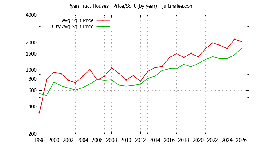 Yearly Average Price Per Square Foot for Ryan Tract & Hillsborough Houses Sold Graph of the Yearly Average Price Per Square Foot for Ryan Tract & Hillsborough Homes