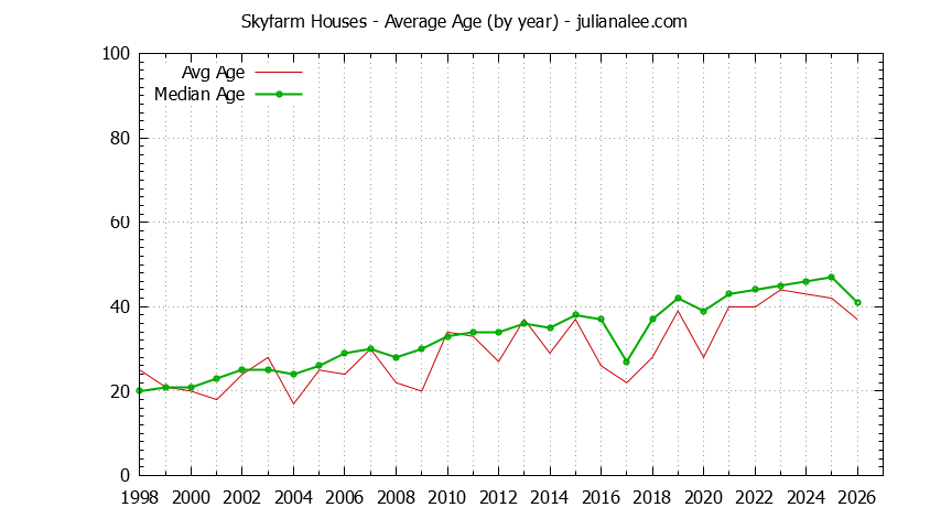 Yearly Average Age of Skyfarm Houses Sold Graph of the Yearly Average Age of Skyfarm Houses Sold