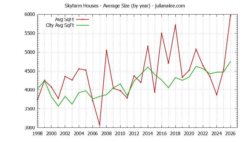 Yearly Average Size of Skyfarm vs. Hillsborough Houses Sold Graph of the Yearly Average Size of Skyfarm vs. Hillsborough Houses Sold