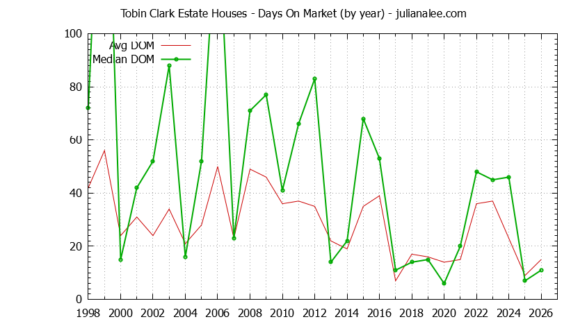 Graph of the Yearly Average Days On Market for Tobin Clark Estate Houses Sold