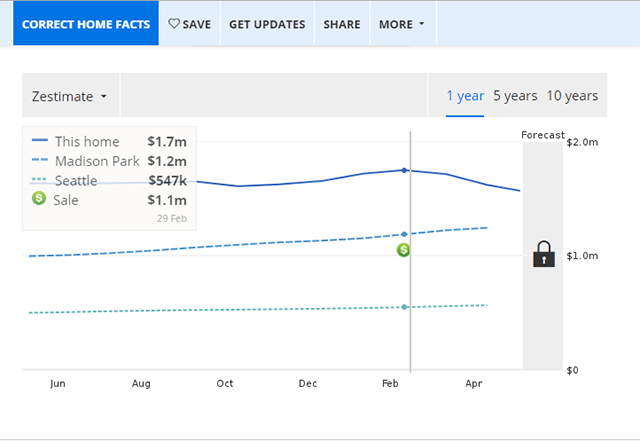 Zillow value vs. time for CEO Spencer Rascoff's home