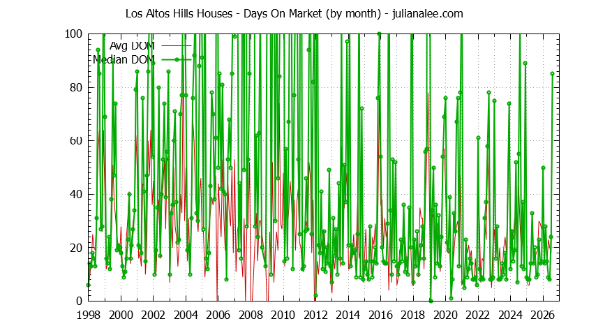 Graph of the Monthly Average Days On Market for Los Altos Hills Houses - Los Altos Hills Real Estate Trends