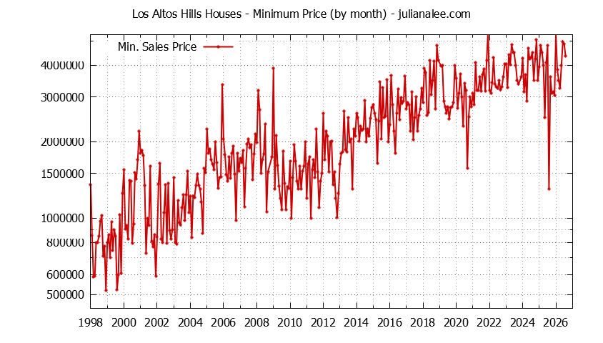 Graph of the Monthly Minimum Price of Los Altos Hills Houses - Los Altos Hills Real Estate Trends