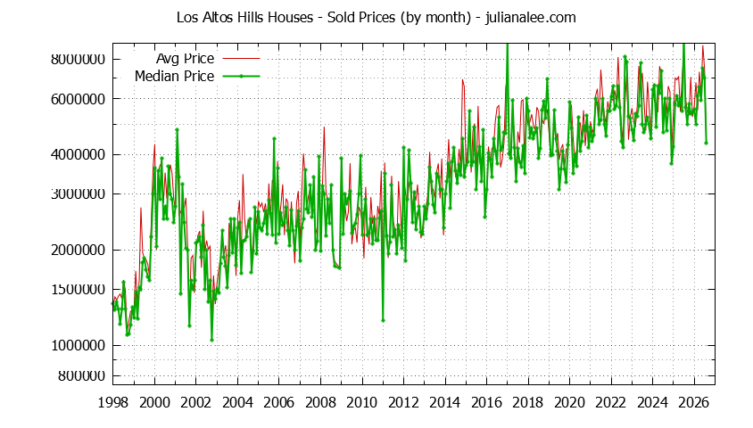 Graph of the Monthly Median and Average Los Altos Hills Home Prices for Houses - Los Altos Hills Real Estate Trends