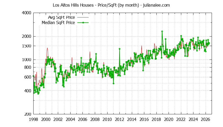 Graph of the Monthly Average Price Per Square Foot for Los Altos Hills Houses - Los Altos Hills Real Estate Trends