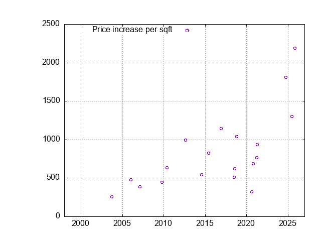 New Los Altos Hills Homes - Sales History and Values