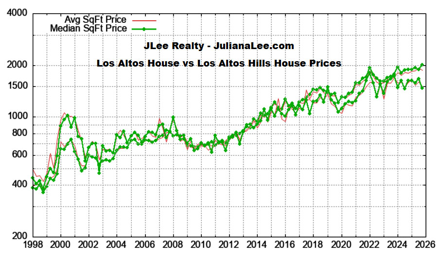 Los Altos Hills house sales price per sq.ft. vs Los Altos