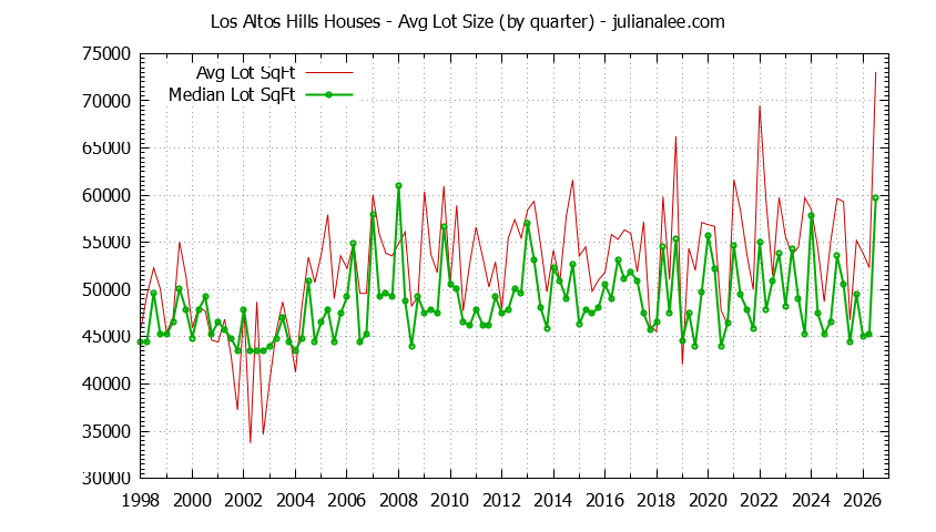Graph of the average lot size of a house sold in Los Altos Hills