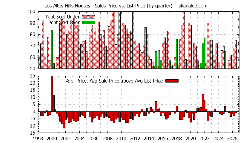Graph of list price vs. sales price for Los Altos Hills homes