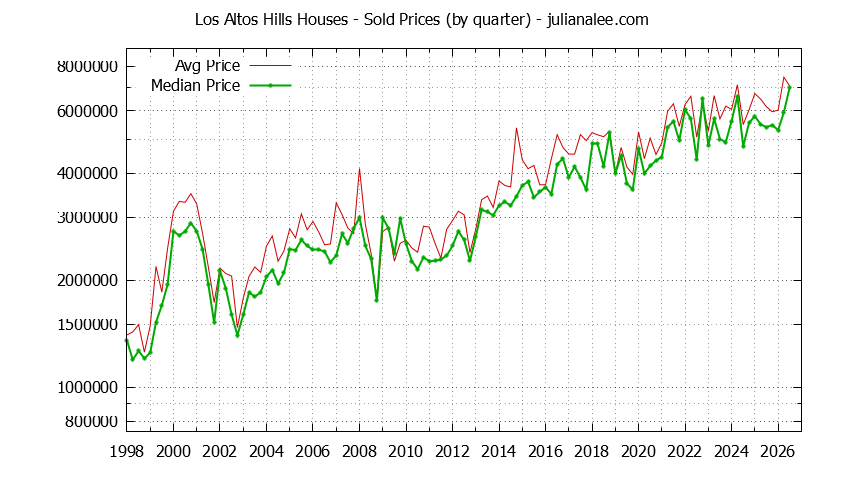 Graph of average price of a Los Altos Hills House