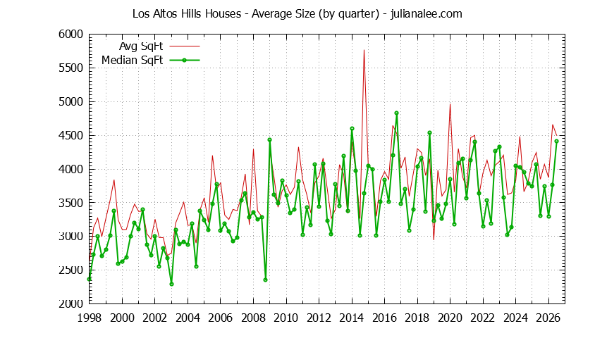 Graph of the average size of a house sold in Los Altos Hills
