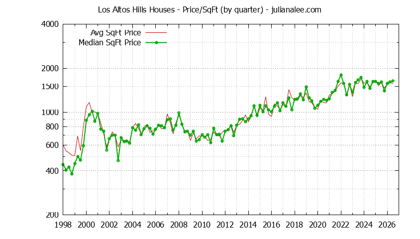 Graph of the average price per sq. ft. for a Los Altos Hills house