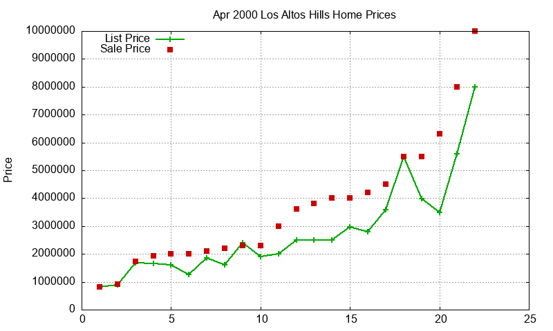 Los Altos Hills Homes Just Sold 2000-04 Los Altos Hills Homes Just Sold 2000-04