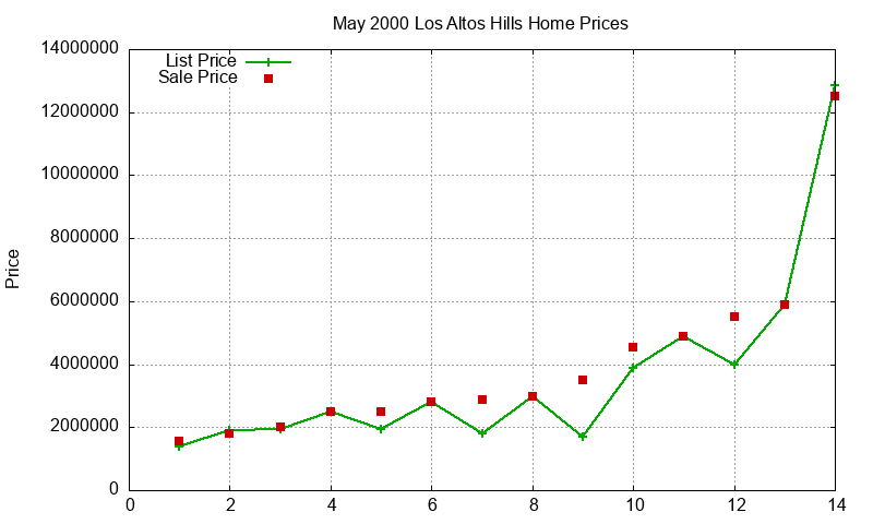 Los Altos Hills Homes Just Sold 2000-05 Los Altos Hills Homes Just Sold 2000-05