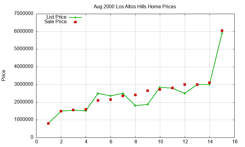 Los Altos Hills Homes Just Sold 2000-08 Los Altos Hills Homes Just Sold 2000-08