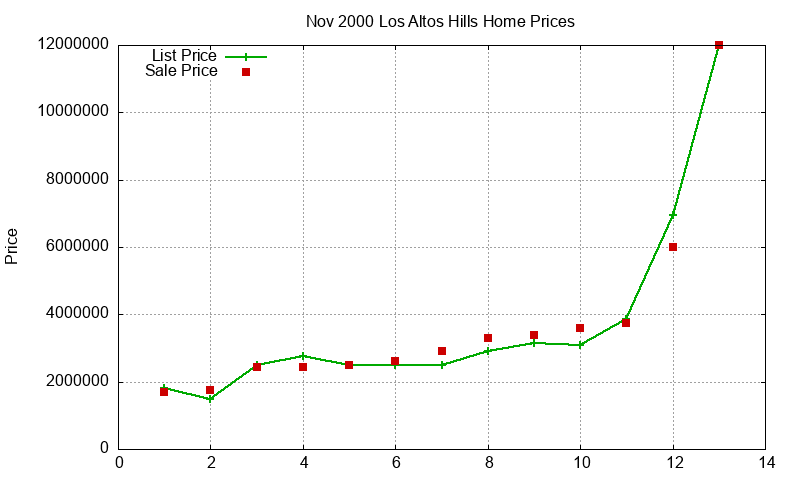 Los Altos Hills Homes Just Sold 2000-11 Los Altos Hills Homes Just Sold 2000-11