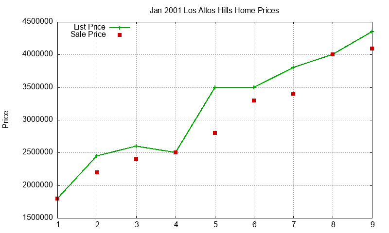 Los Altos Hills Homes Just Sold 2001-01 Los Altos Hills Homes Just Sold 2001-01